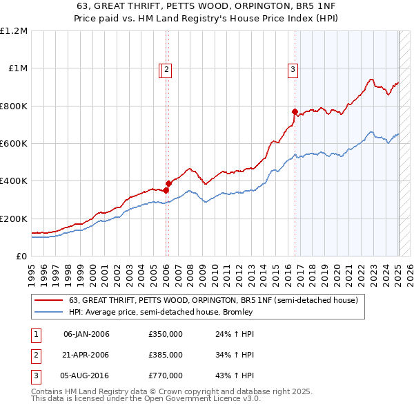 63, GREAT THRIFT, PETTS WOOD, ORPINGTON, BR5 1NF: Price paid vs HM Land Registry's House Price Index