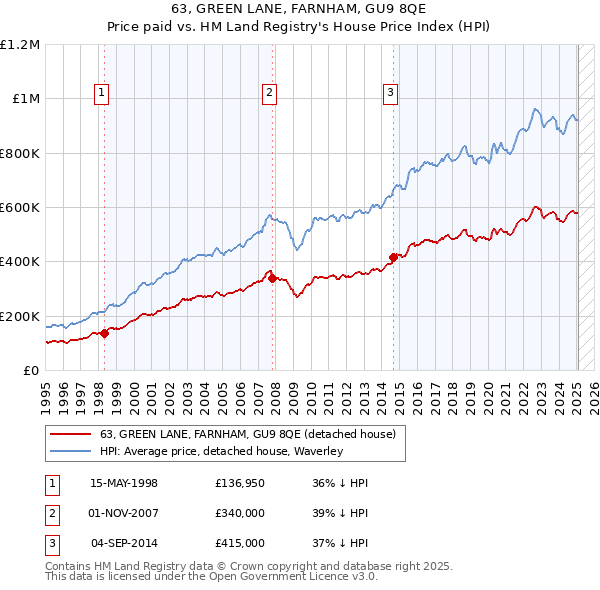 63, GREEN LANE, FARNHAM, GU9 8QE: Price paid vs HM Land Registry's House Price Index
