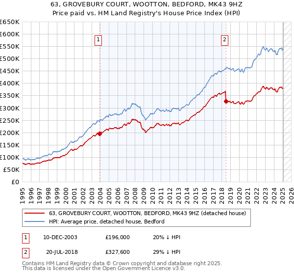 63, GROVEBURY COURT, WOOTTON, BEDFORD, MK43 9HZ: Price paid vs HM Land Registry's House Price Index