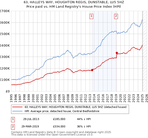 63, HALLEYS WAY, HOUGHTON REGIS, DUNSTABLE, LU5 5HZ: Price paid vs HM Land Registry's House Price Index