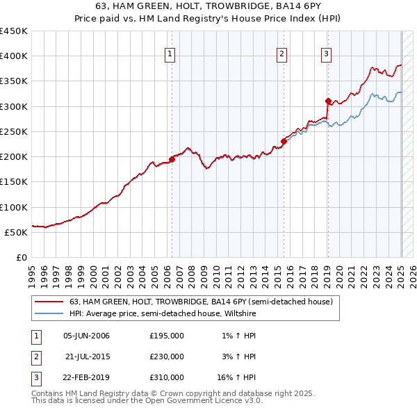 63, HAM GREEN, HOLT, TROWBRIDGE, BA14 6PY: Price paid vs HM Land Registry's House Price Index