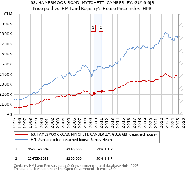 63, HAMESMOOR ROAD, MYTCHETT, CAMBERLEY, GU16 6JB: Price paid vs HM Land Registry's House Price Index
