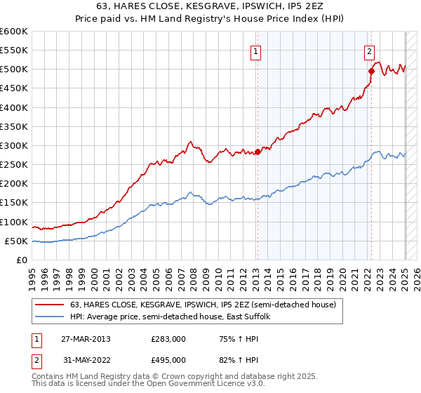 63, HARES CLOSE, KESGRAVE, IPSWICH, IP5 2EZ: Price paid vs HM Land Registry's House Price Index
