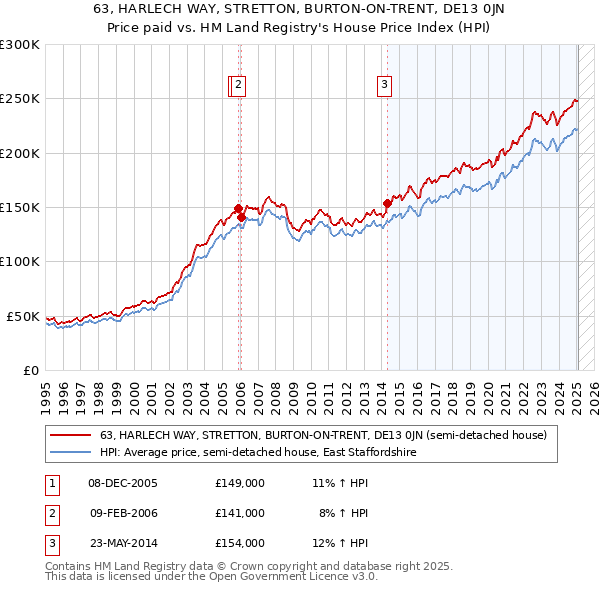 63, HARLECH WAY, STRETTON, BURTON-ON-TRENT, DE13 0JN: Price paid vs HM Land Registry's House Price Index