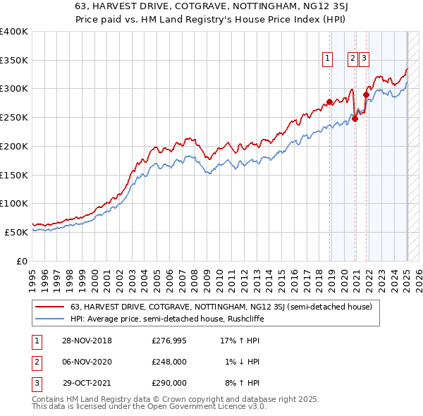 63, HARVEST DRIVE, COTGRAVE, NOTTINGHAM, NG12 3SJ: Price paid vs HM Land Registry's House Price Index