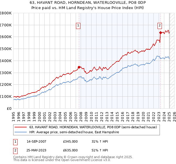 63, HAVANT ROAD, HORNDEAN, WATERLOOVILLE, PO8 0DP: Price paid vs HM Land Registry's House Price Index