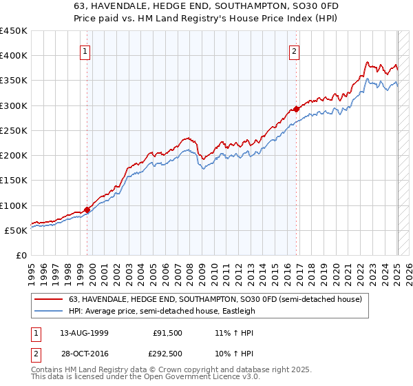 63, HAVENDALE, HEDGE END, SOUTHAMPTON, SO30 0FD: Price paid vs HM Land Registry's House Price Index