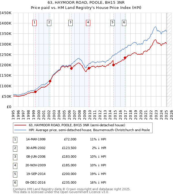 63, HAYMOOR ROAD, POOLE, BH15 3NR: Price paid vs HM Land Registry's House Price Index