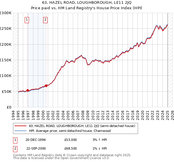 63, HAZEL ROAD, LOUGHBOROUGH, LE11 2JQ: Price paid vs HM Land Registry's House Price Index