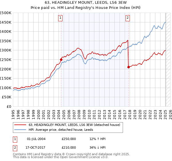 63, HEADINGLEY MOUNT, LEEDS, LS6 3EW: Price paid vs HM Land Registry's House Price Index