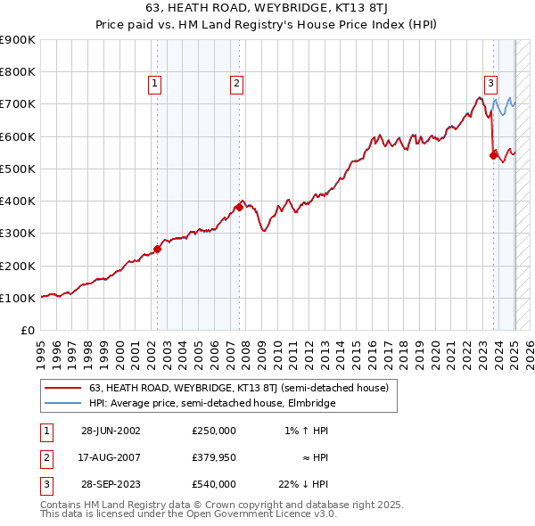 63, HEATH ROAD, WEYBRIDGE, KT13 8TJ: Price paid vs HM Land Registry's House Price Index
