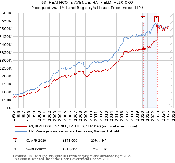 63, HEATHCOTE AVENUE, HATFIELD, AL10 0RQ: Price paid vs HM Land Registry's House Price Index