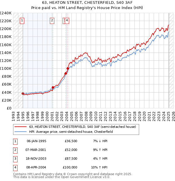 63, HEATON STREET, CHESTERFIELD, S40 3AF: Price paid vs HM Land Registry's House Price Index