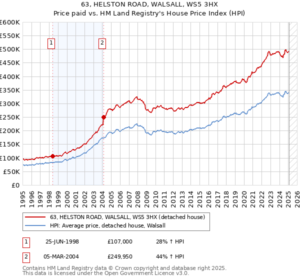 63, HELSTON ROAD, WALSALL, WS5 3HX: Price paid vs HM Land Registry's House Price Index