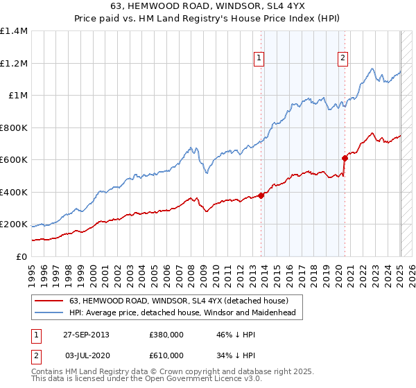 63, HEMWOOD ROAD, WINDSOR, SL4 4YX: Price paid vs HM Land Registry's House Price Index