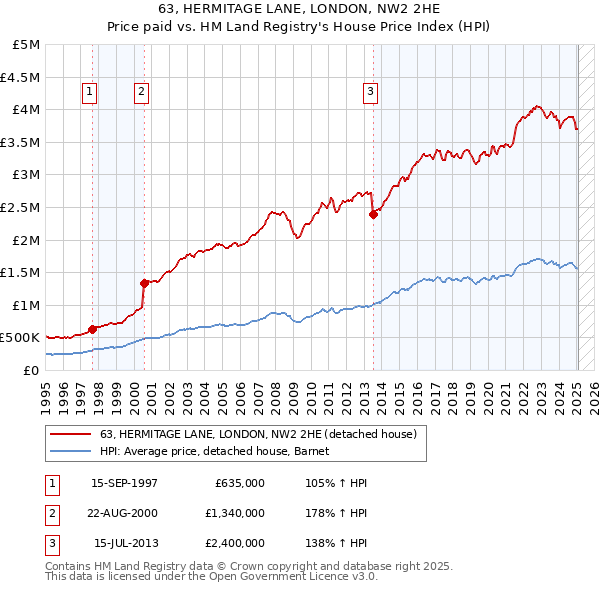 63, HERMITAGE LANE, LONDON, NW2 2HE: Price paid vs HM Land Registry's House Price Index