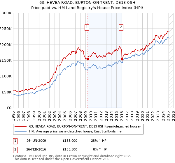 63, HEVEA ROAD, BURTON-ON-TRENT, DE13 0SH: Price paid vs HM Land Registry's House Price Index