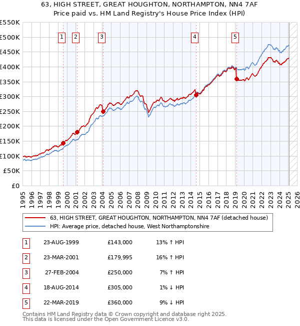 63, HIGH STREET, GREAT HOUGHTON, NORTHAMPTON, NN4 7AF: Price paid vs HM Land Registry's House Price Index