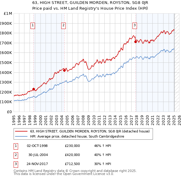 63, HIGH STREET, GUILDEN MORDEN, ROYSTON, SG8 0JR: Price paid vs HM Land Registry's House Price Index