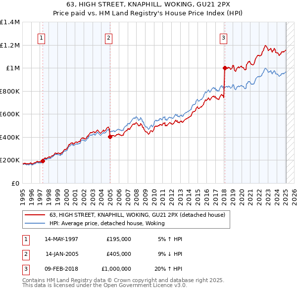 63, HIGH STREET, KNAPHILL, WOKING, GU21 2PX: Price paid vs HM Land Registry's House Price Index