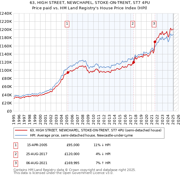 63, HIGH STREET, NEWCHAPEL, STOKE-ON-TRENT, ST7 4PU: Price paid vs HM Land Registry's House Price Index