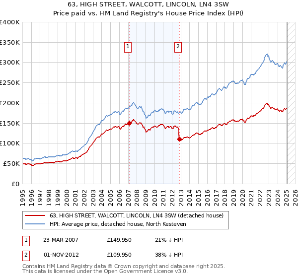 63, HIGH STREET, WALCOTT, LINCOLN, LN4 3SW: Price paid vs HM Land Registry's House Price Index