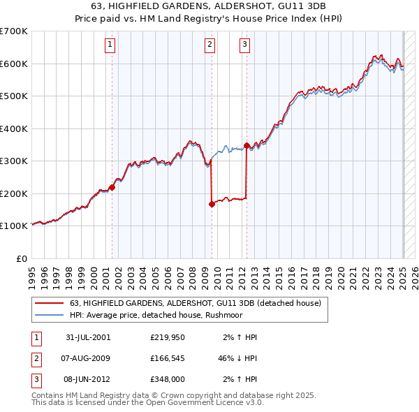63, HIGHFIELD GARDENS, ALDERSHOT, GU11 3DB: Price paid vs HM Land Registry's House Price Index