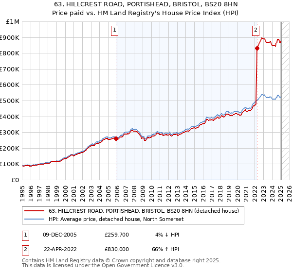 63, HILLCREST ROAD, PORTISHEAD, BRISTOL, BS20 8HN: Price paid vs HM Land Registry's House Price Index