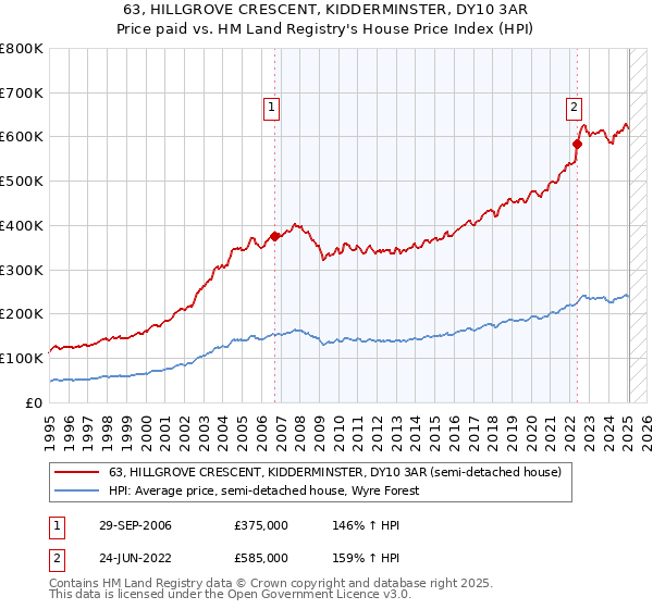 63, HILLGROVE CRESCENT, KIDDERMINSTER, DY10 3AR: Price paid vs HM Land Registry's House Price Index