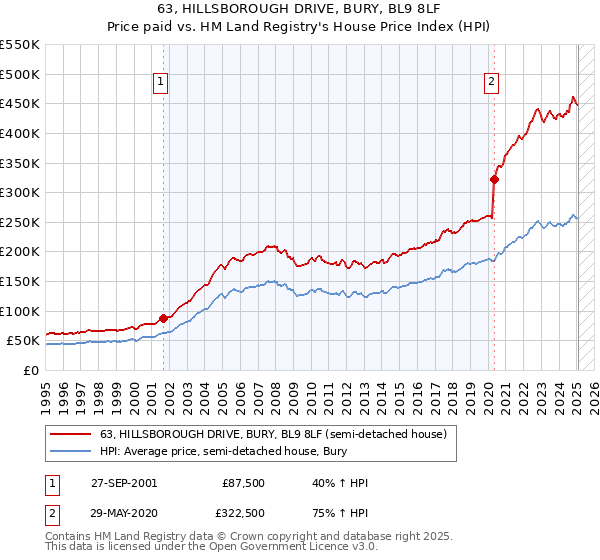 63, HILLSBOROUGH DRIVE, BURY, BL9 8LF: Price paid vs HM Land Registry's House Price Index