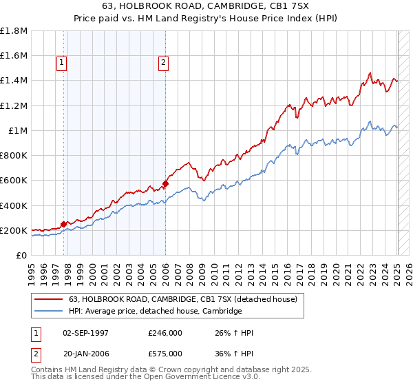 63, HOLBROOK ROAD, CAMBRIDGE, CB1 7SX: Price paid vs HM Land Registry's House Price Index