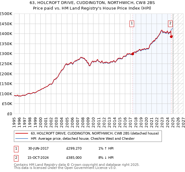63, HOLCROFT DRIVE, CUDDINGTON, NORTHWICH, CW8 2BS: Price paid vs HM Land Registry's House Price Index