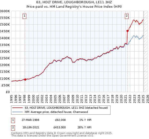 63, HOLT DRIVE, LOUGHBOROUGH, LE11 3HZ: Price paid vs HM Land Registry's House Price Index
