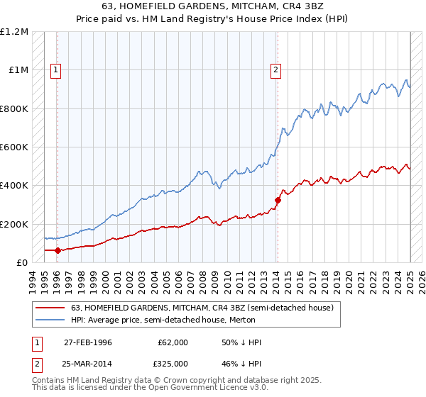63, HOMEFIELD GARDENS, MITCHAM, CR4 3BZ: Price paid vs HM Land Registry's House Price Index