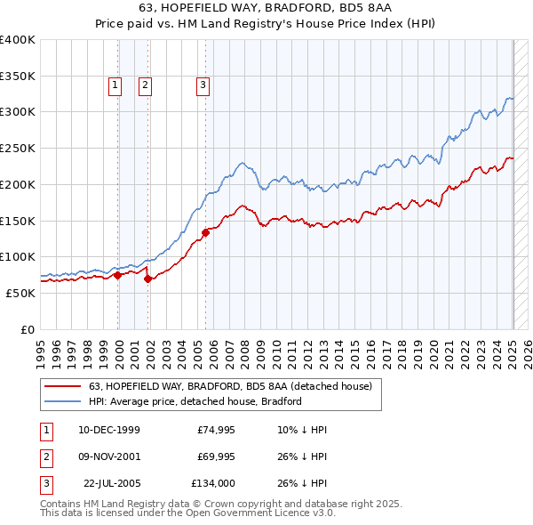 63, HOPEFIELD WAY, BRADFORD, BD5 8AA: Price paid vs HM Land Registry's House Price Index