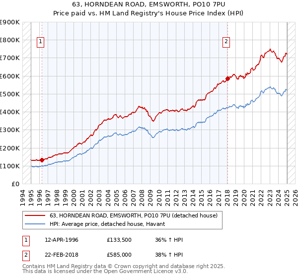 63, HORNDEAN ROAD, EMSWORTH, PO10 7PU: Price paid vs HM Land Registry's House Price Index