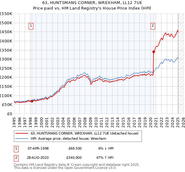 63, HUNTSMANS CORNER, WREXHAM, LL12 7UE: Price paid vs HM Land Registry's House Price Index