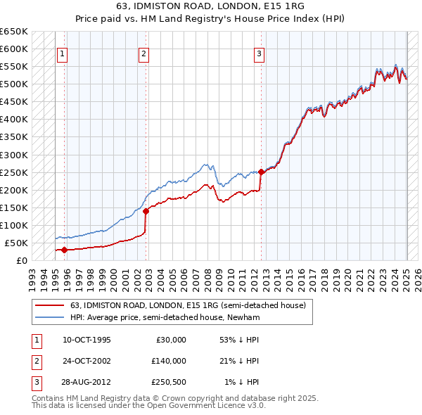 63, IDMISTON ROAD, LONDON, E15 1RG: Price paid vs HM Land Registry's House Price Index