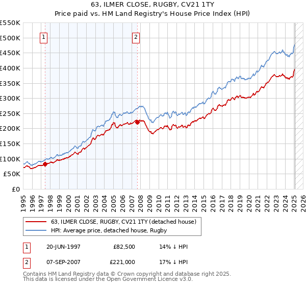 63, ILMER CLOSE, RUGBY, CV21 1TY: Price paid vs HM Land Registry's House Price Index