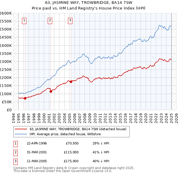 63, JASMINE WAY, TROWBRIDGE, BA14 7SW: Price paid vs HM Land Registry's House Price Index