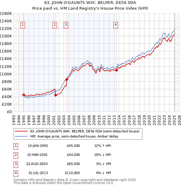 63, JOHN O'GAUNTS WAY, BELPER, DE56 0DA: Price paid vs HM Land Registry's House Price Index