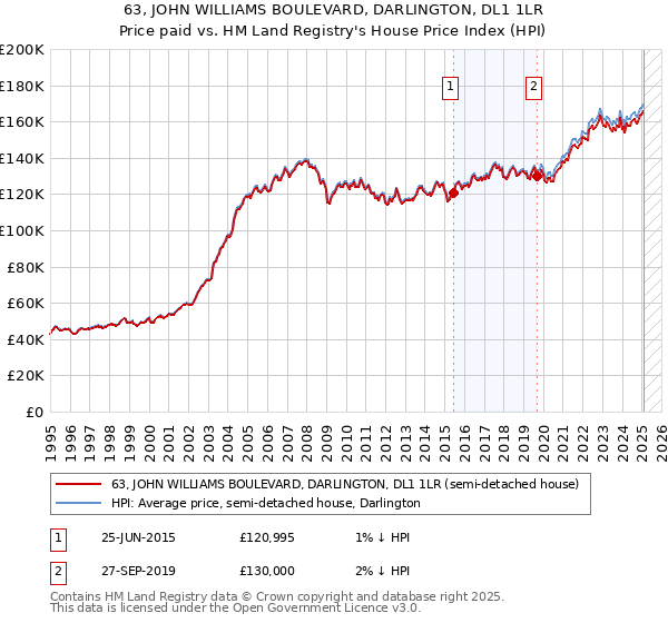 63, JOHN WILLIAMS BOULEVARD, DARLINGTON, DL1 1LR: Price paid vs HM Land Registry's House Price Index