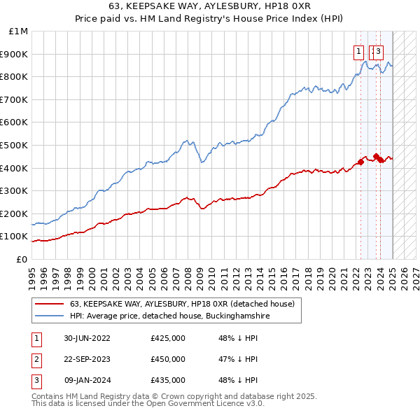 63, KEEPSAKE WAY, AYLESBURY, HP18 0XR: Price paid vs HM Land Registry's House Price Index