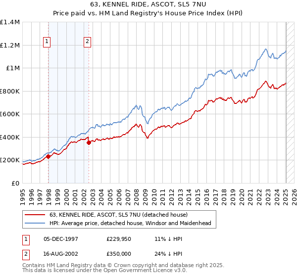 63, KENNEL RIDE, ASCOT, SL5 7NU: Price paid vs HM Land Registry's House Price Index