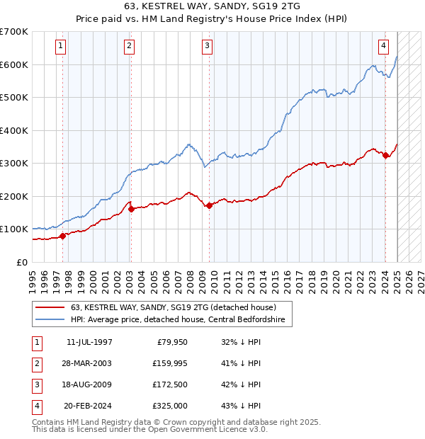 63, KESTREL WAY, SANDY, SG19 2TG: Price paid vs HM Land Registry's House Price Index