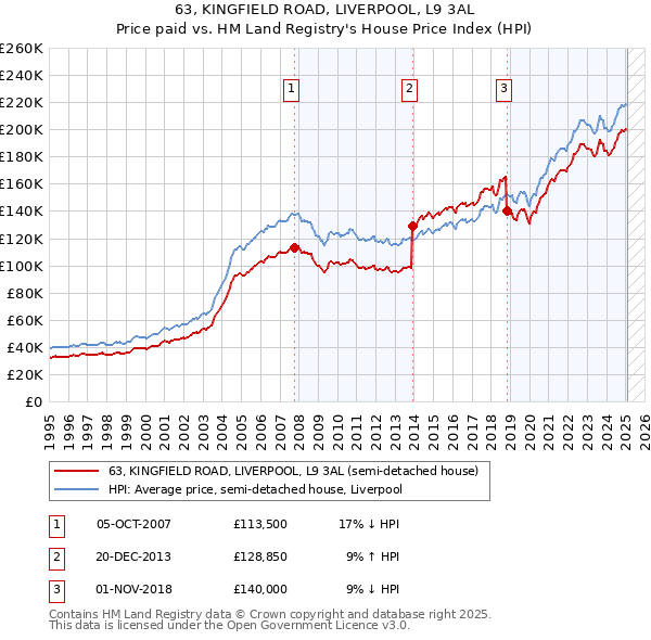 63, KINGFIELD ROAD, LIVERPOOL, L9 3AL: Price paid vs HM Land Registry's House Price Index