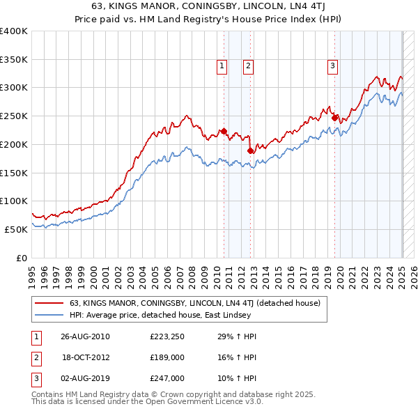 63, KINGS MANOR, CONINGSBY, LINCOLN, LN4 4TJ: Price paid vs HM Land Registry's House Price Index