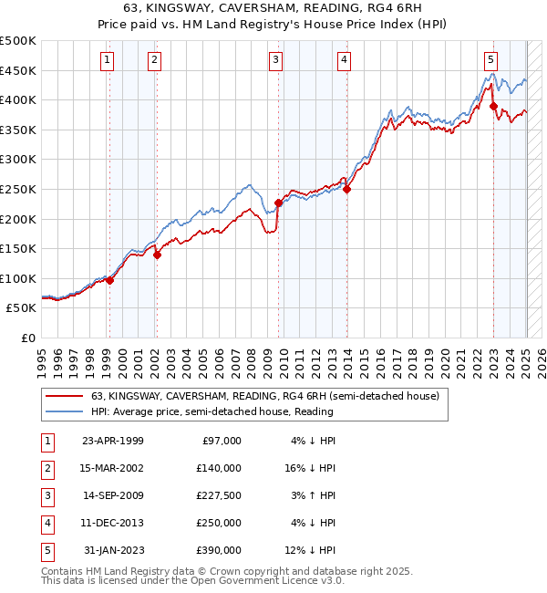 63, KINGSWAY, CAVERSHAM, READING, RG4 6RH: Price paid vs HM Land Registry's House Price Index