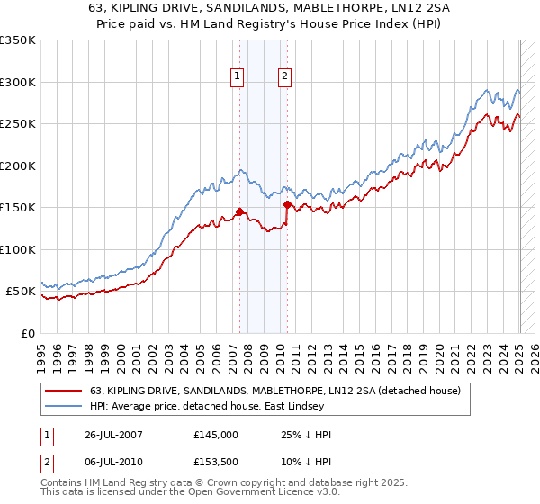 63, KIPLING DRIVE, SANDILANDS, MABLETHORPE, LN12 2SA: Price paid vs HM Land Registry's House Price Index