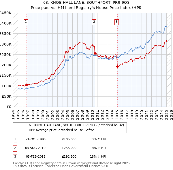 63, KNOB HALL LANE, SOUTHPORT, PR9 9QS: Price paid vs HM Land Registry's House Price Index